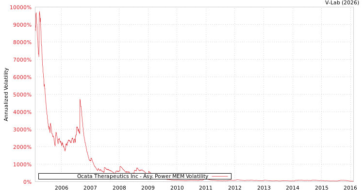 graph of Ocata Therapeutics Inc APMEM
