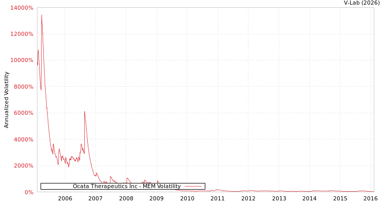 graph of Ocata Therapeutics Inc MEM