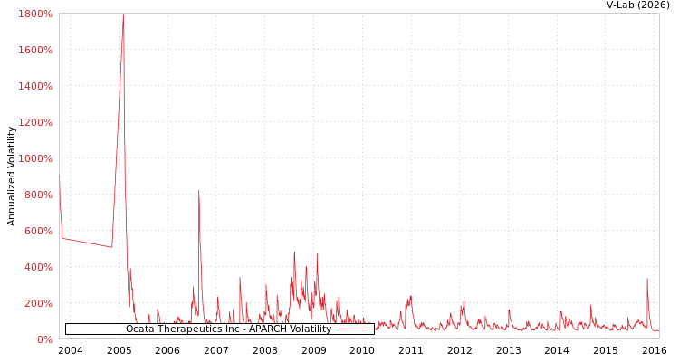 graph of Ocata Therapeutics Inc APARCH