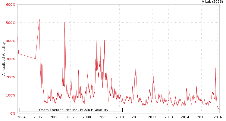 graph of Ocata Therapeutics Inc EGARCH