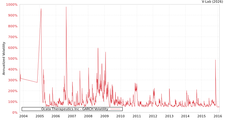 graph of Ocata Therapeutics Inc GARCH