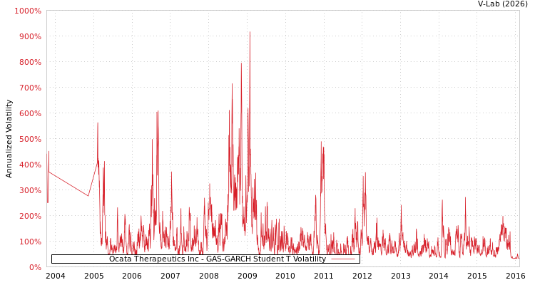 graph of Ocata Therapeutics Inc GAS-GARCH-T