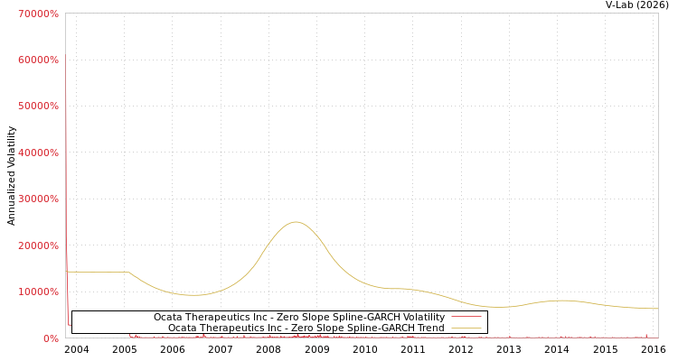graph of Ocata Therapeutics Inc S0GARCH