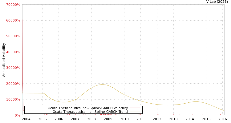graph of Ocata Therapeutics Inc SGARCH
