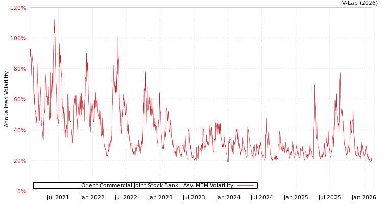 graph of Orient Commercial Joint Stock Bank AMEM