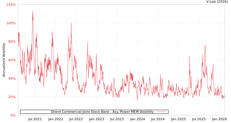 graph of Orient Commercial Joint Stock Bank APMEM