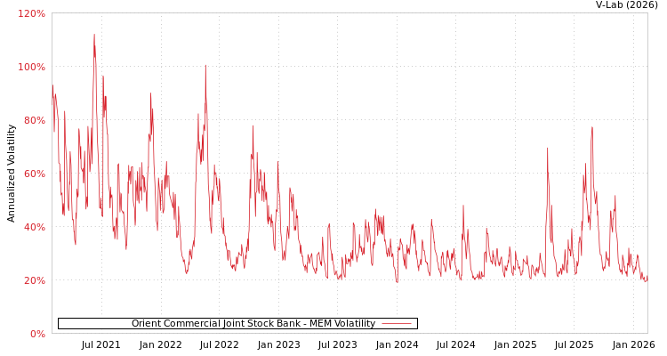 graph of Orient Commercial Joint Stock Bank MEM