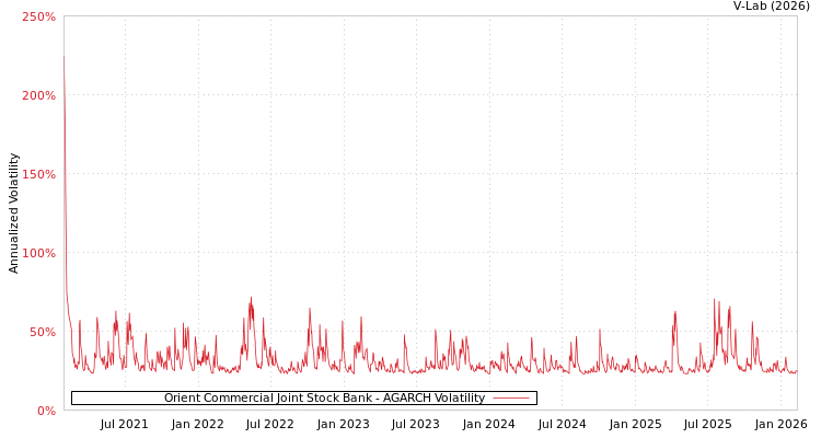 graph of Orient Commercial Joint Stock Bank AGARCH