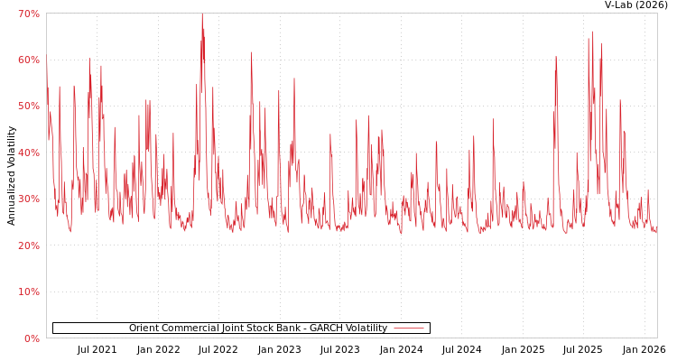 graph of Orient Commercial Joint Stock Bank GARCH