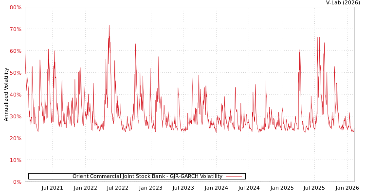 graph of Orient Commercial Joint Stock Bank GJR-GARCH
