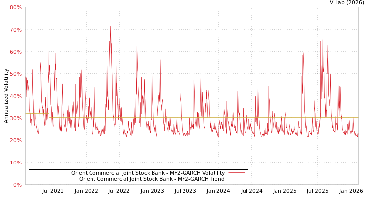 graph of Orient Commercial Joint Stock Bank MF2-GARCH
