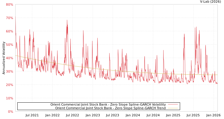graph of Orient Commercial Joint Stock Bank S0GARCH