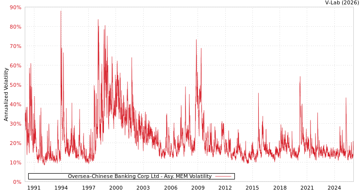 graph of Oversea-Chinese Banking Corp Ltd AMEM