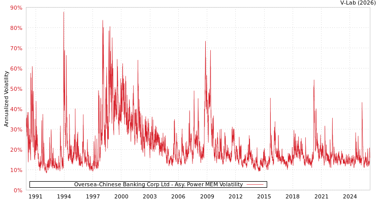 graph of Oversea-Chinese Banking Corp Ltd APMEM