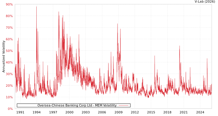 graph of Oversea-Chinese Banking Corp Ltd MEM