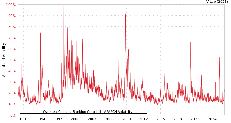 graph of Oversea-Chinese Banking Corp Ltd APARCH