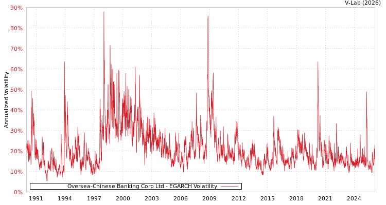 graph of Oversea-Chinese Banking Corp Ltd EGARCH