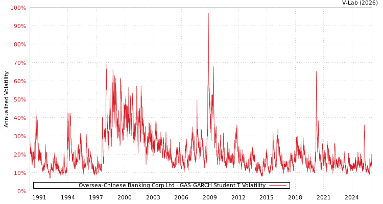 graph of Oversea-Chinese Banking Corp Ltd GAS-GARCH-T