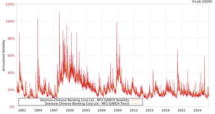 graph of Oversea-Chinese Banking Corp Ltd MF2-GARCH
