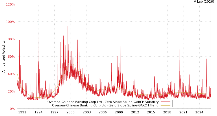 graph of Oversea-Chinese Banking Corp Ltd S0GARCH