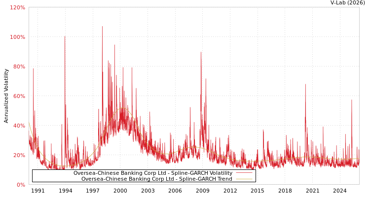 graph of Oversea-Chinese Banking Corp Ltd SGARCH