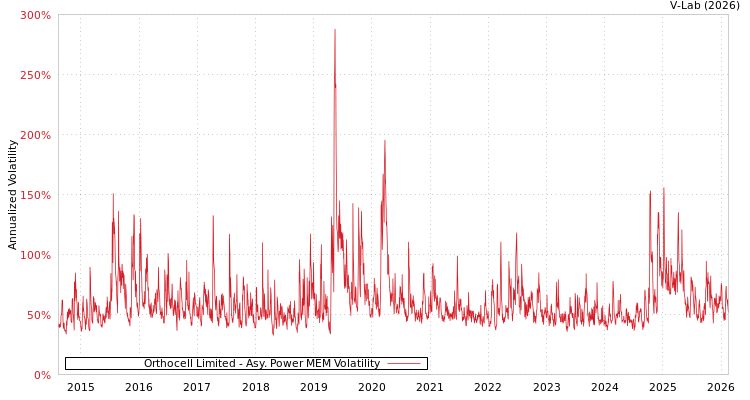 graph of Orthocell Limited APMEM