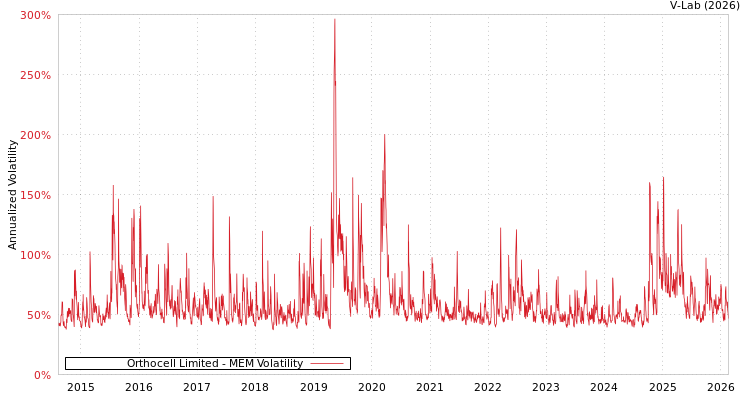 graph of Orthocell Limited MEM
