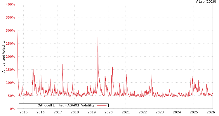 graph of Orthocell Limited AGARCH