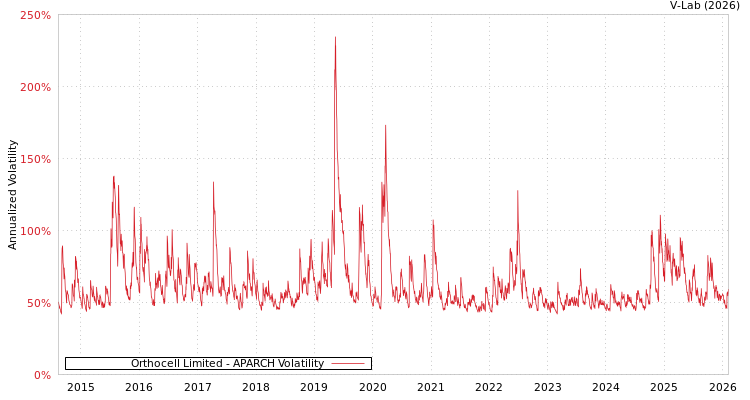 graph of Orthocell Limited APARCH