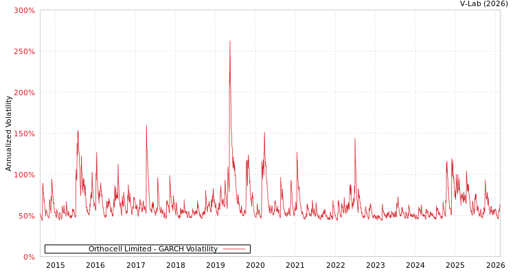graph of Orthocell Limited GARCH
