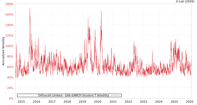 graph of Orthocell Limited GAS-GARCH-T