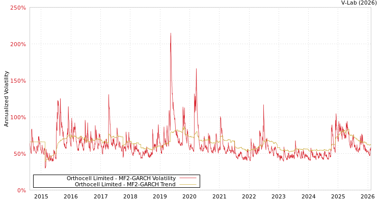 graph of Orthocell Limited MF2-GARCH