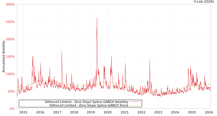 graph of Orthocell Limited S0GARCH