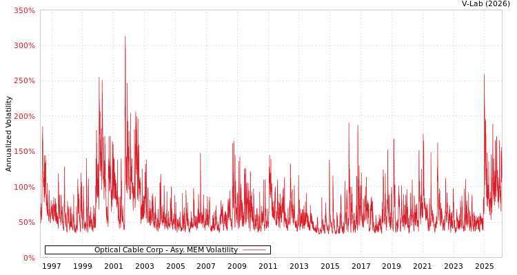 graph of Optical Cable Corp AMEM