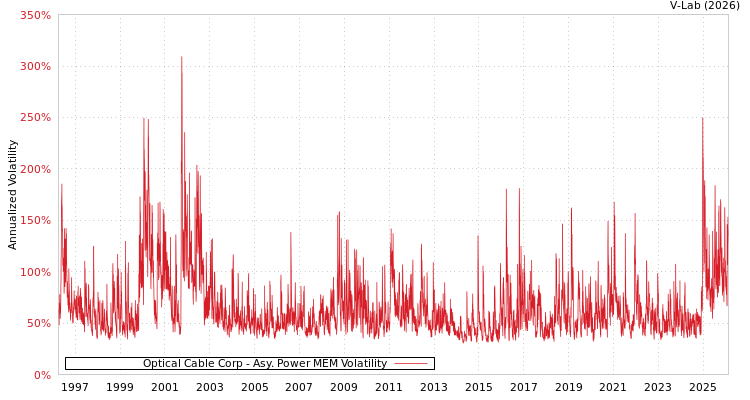 graph of Optical Cable Corp APMEM