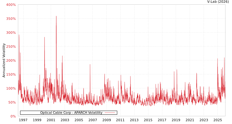 graph of Optical Cable Corp APARCH
