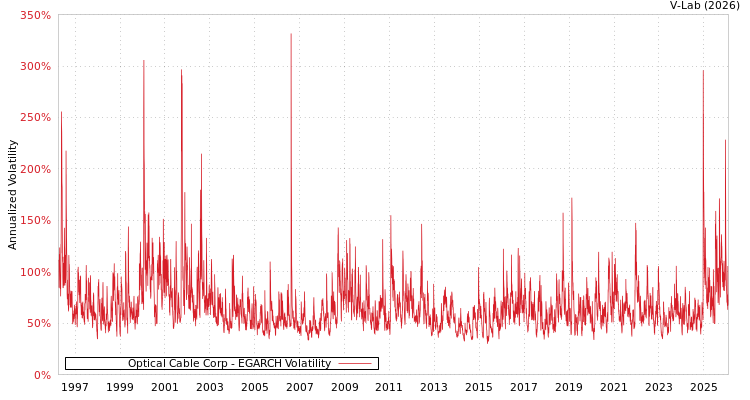 graph of Optical Cable Corp EGARCH