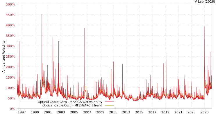 graph of Optical Cable Corp MF2-GARCH