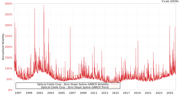 graph of Optical Cable Corp S0GARCH