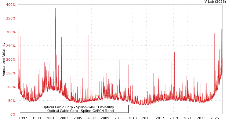 graph of Optical Cable Corp SGARCH