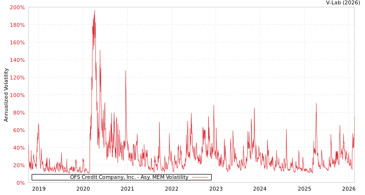 graph of OFS Credit Company, Inc. AMEM