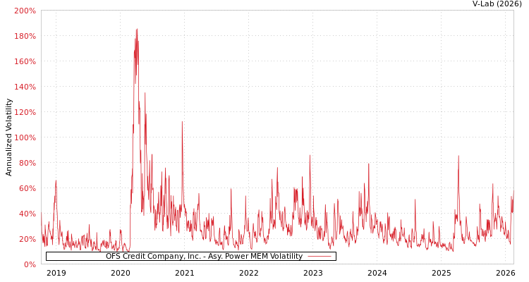 graph of OFS Credit Company, Inc. APMEM