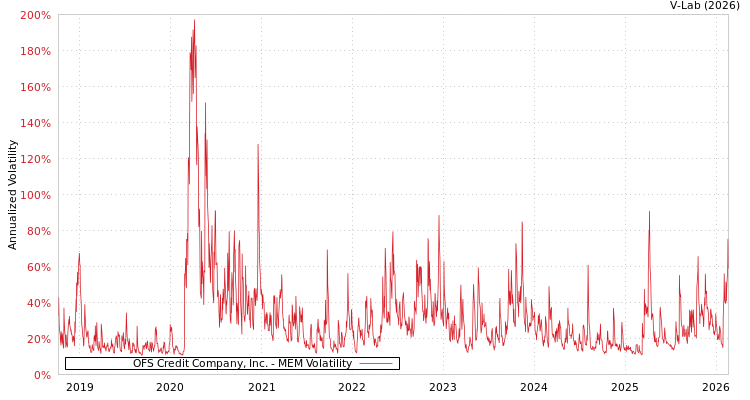 graph of OFS Credit Company, Inc. MEM