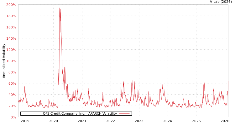 graph of OFS Credit Company, Inc. APARCH