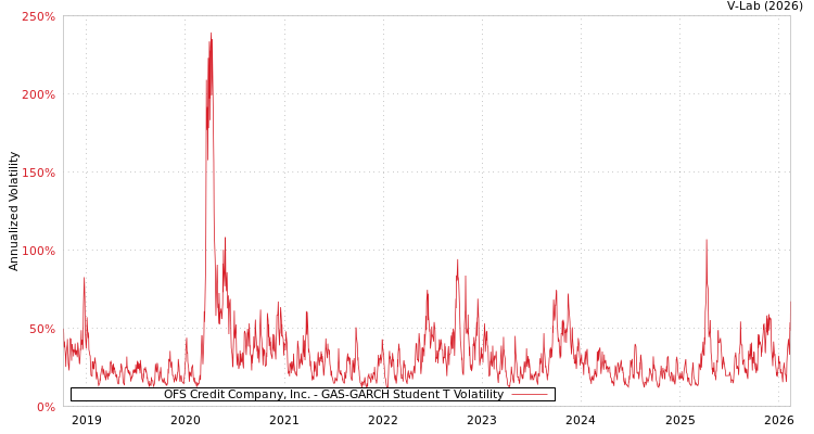 graph of OFS Credit Company, Inc. GAS-GARCH-T