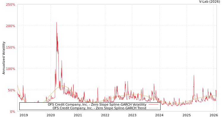 graph of OFS Credit Company, Inc. S0GARCH