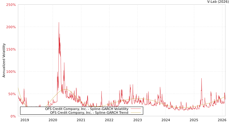 graph of OFS Credit Company, Inc. SGARCH