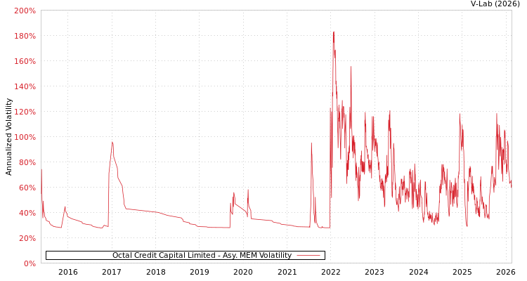 graph of Octal Credit Capital Limited AMEM