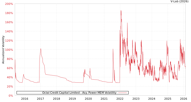 graph of Octal Credit Capital Limited APMEM