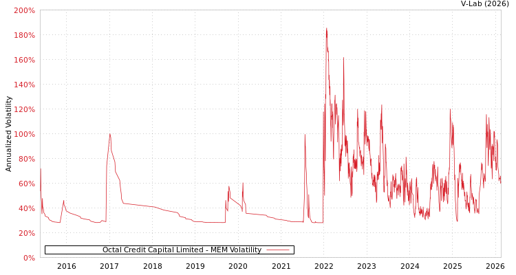 graph of Octal Credit Capital Limited MEM